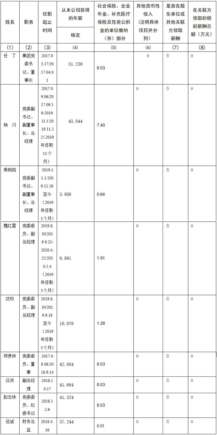 四川省z6com尊龙集团有限责任公司 公司董事、监事、高级管理人员2019年度薪酬情况